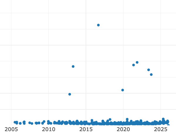 Gráfico de ventas en subastas alt