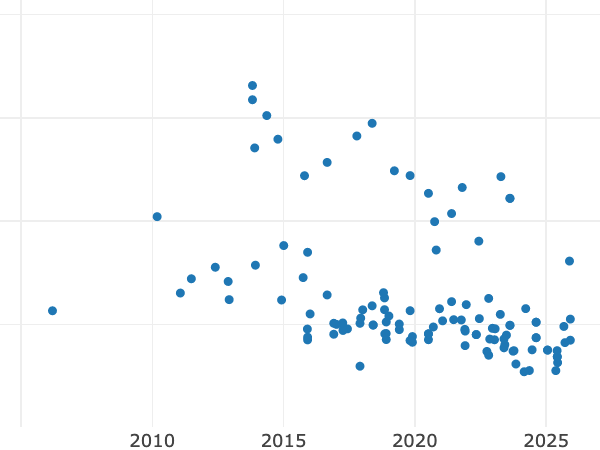 Auktionsverkaufs-Diagramm alt