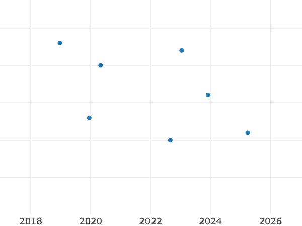 Auktionsverkaufs-Diagramm alt