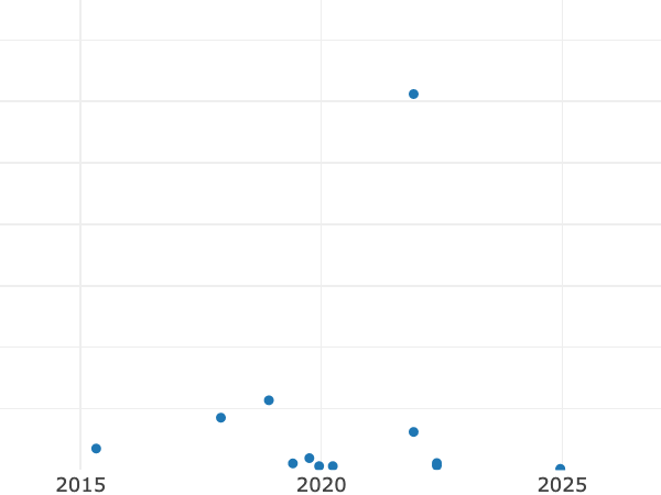 Gráfico de ventas en subastas alt
