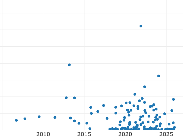 Gráfico de ventas en subastas alt