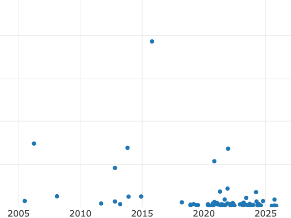 Gráfico de ventas en subastas alt