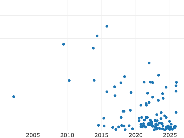 Auktionsverkaufs-Diagramm alt