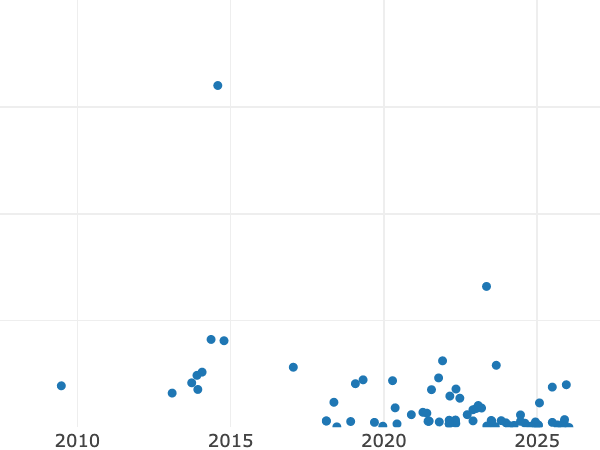 Auktionsverkaufs-Diagramm alt