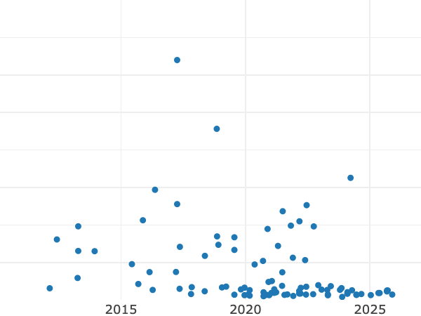 Auktionsverkaufs-Diagramm alt