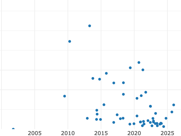 Gráfico de ventas en subastas alt