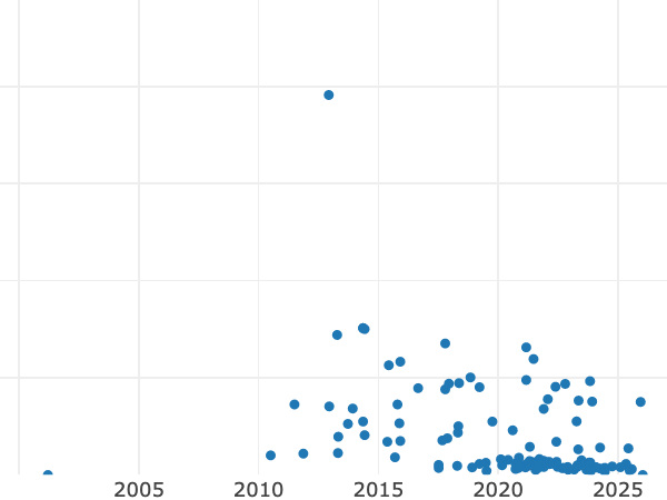 Gráfico de ventas en subastas alt