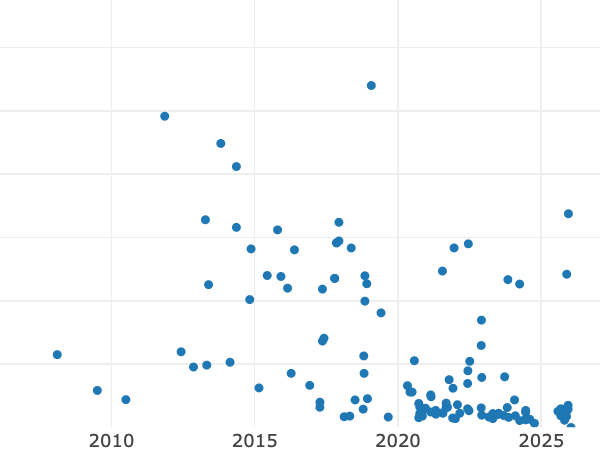 Auktionsverkaufs-Diagramm alt