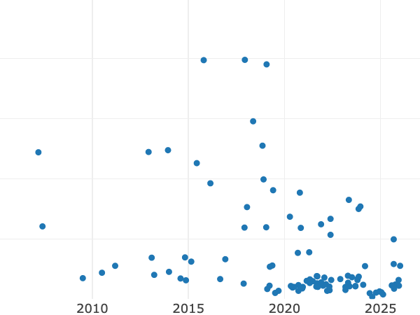 Gráfico de ventas en subastas alt