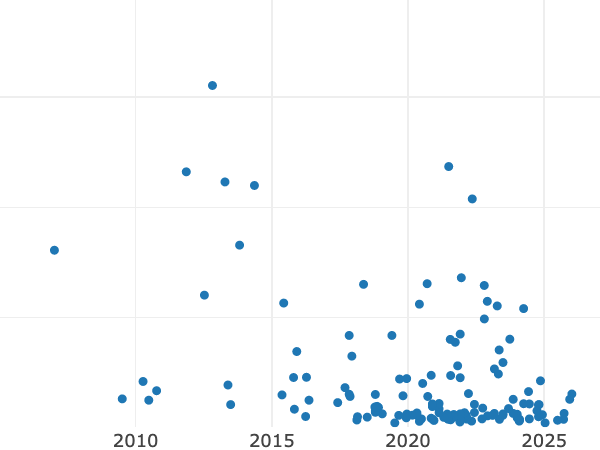 Auktionsverkaufs-Diagramm alt
