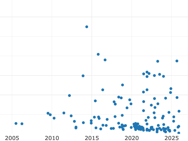 Gráfico de ventas en subastas alt