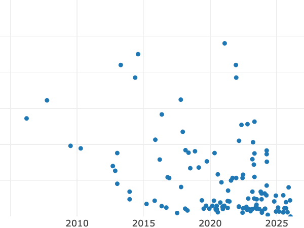 Auktionsverkaufs-Diagramm alt