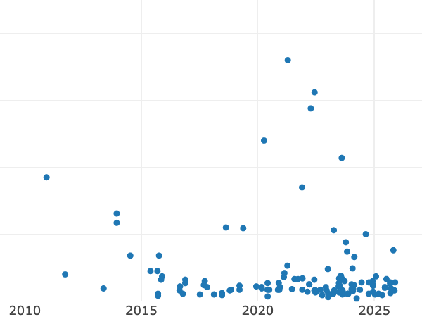 Auktionsverkaufs-Diagramm alt