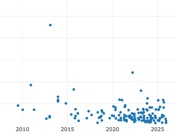 Auktionsverkaufs-Diagramm alt