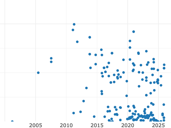 Auktionsverkaufs-Diagramm alt