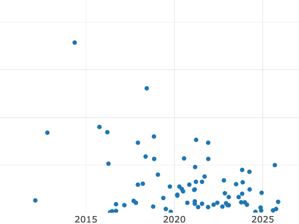 Auktionsverkaufs-Diagramm alt