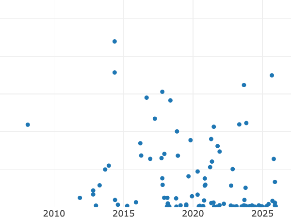 Auktionsverkaufs-Diagramm alt