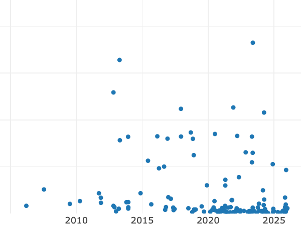 Auktionsverkaufs-Diagramm alt