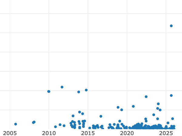 Auktionsverkaufs-Diagramm alt