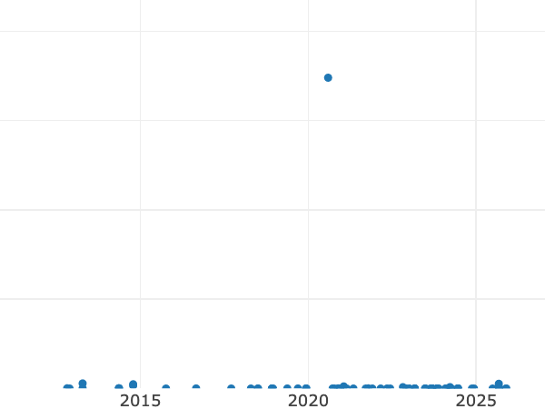 Gráfico de ventas en subastas alt