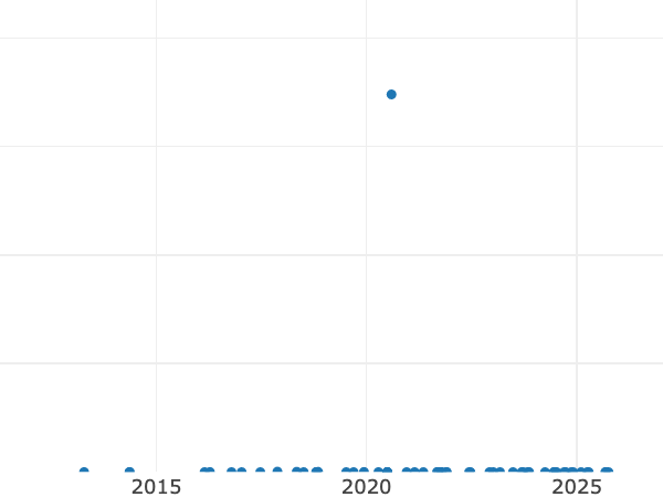 Gráfico de ventas en subastas alt