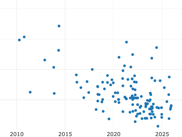 Gráfico de ventas en subastas alt