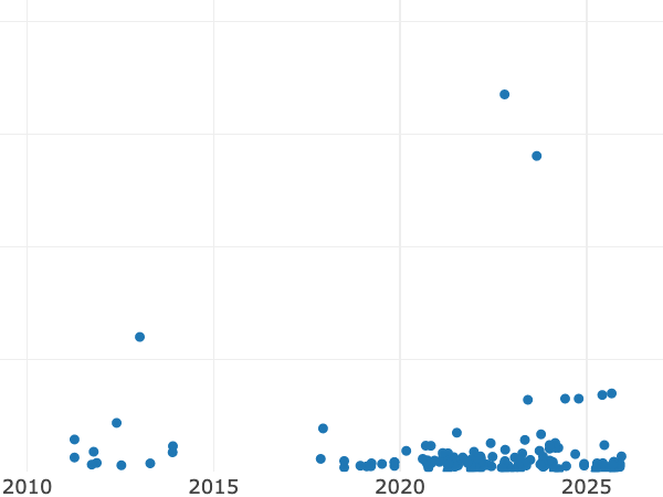 Auktionsverkaufs-Diagramm alt