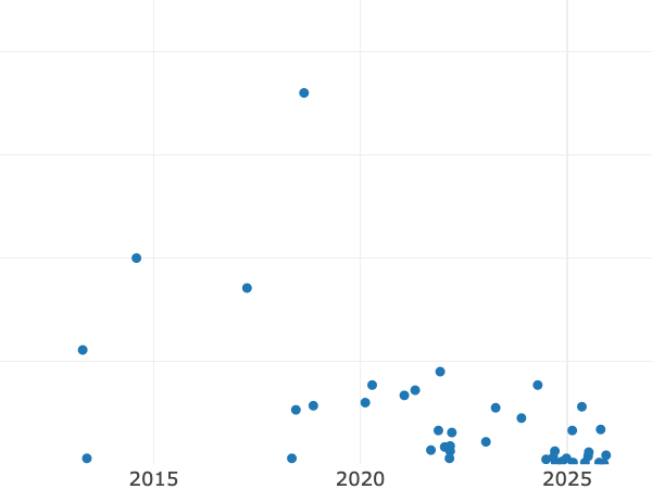 Gráfico de ventas en subastas alt