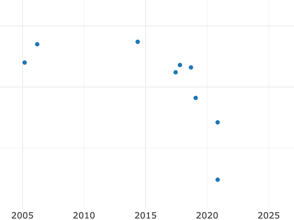 Gráfico de ventas en subastas alt