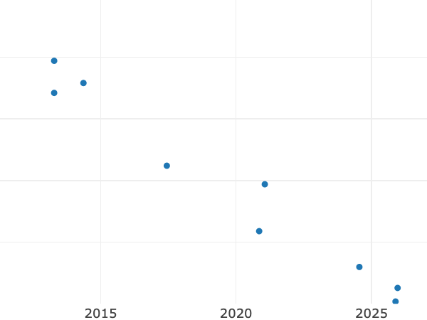 Gráfico de ventas en subastas alt