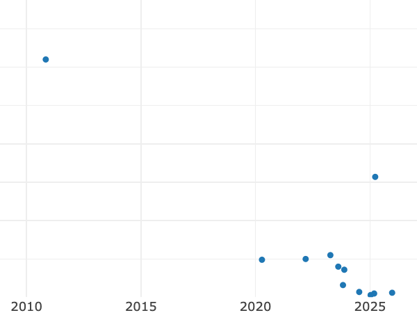 Gráfico de ventas en subastas alt