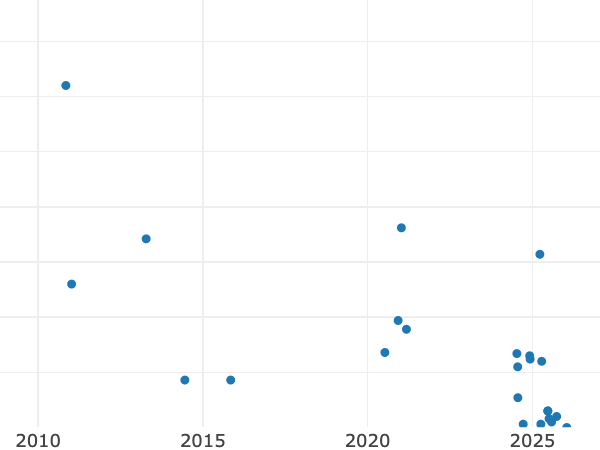Auktionsverkaufs-Diagramm alt