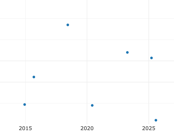 Auktionsverkaufs-Diagramm alt