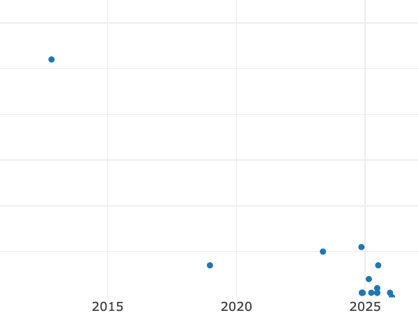 Auktionsverkaufs-Diagramm alt