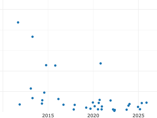 Auktionsverkaufs-Diagramm alt