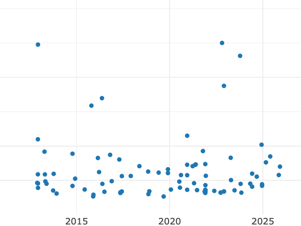Gráfico de ventas en subastas alt