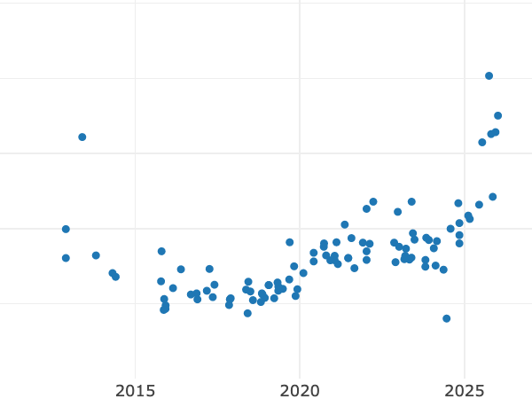 Gráfico de ventas en subastas alt