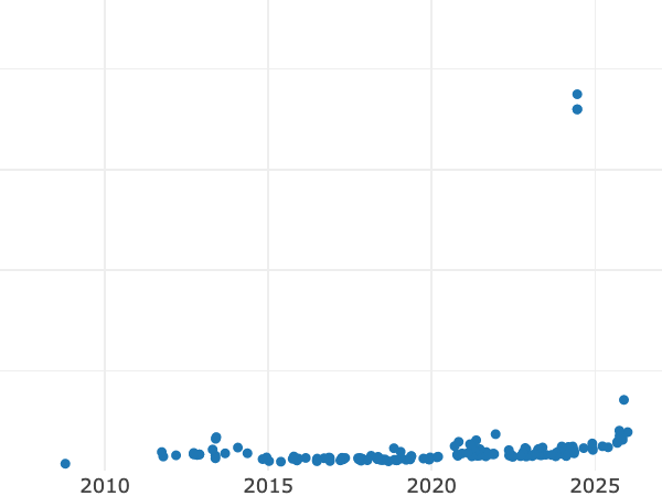 Gráfico de ventas en subastas alt