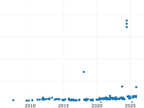 Auktionsverkaufs-Diagramm alt