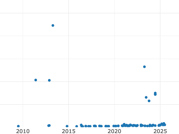 Gráfico de ventas en subastas alt