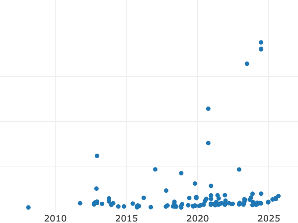 Auktionsverkaufs-Diagramm alt
