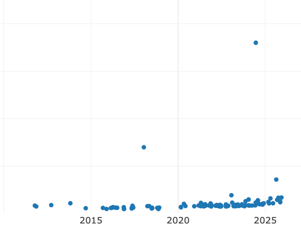 Gráfico de ventas en subastas alt