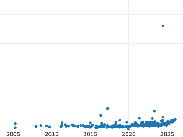 Gráfico de ventas en subastas alt
