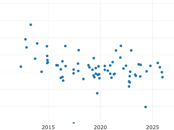 Auktionsverkaufs-Diagramm alt