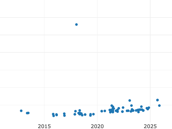 Auktionsverkaufs-Diagramm alt