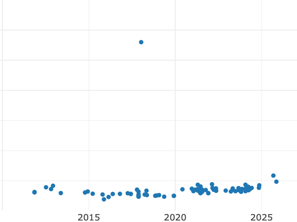 Auktionsverkaufs-Diagramm alt