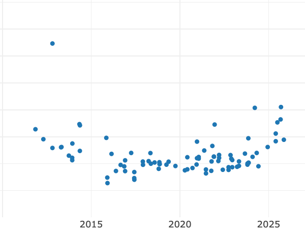 Auktionsverkaufs-Diagramm alt