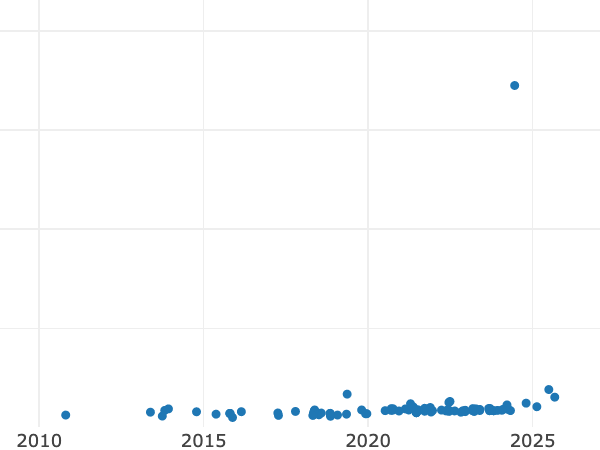 Auktionsverkaufs-Diagramm alt