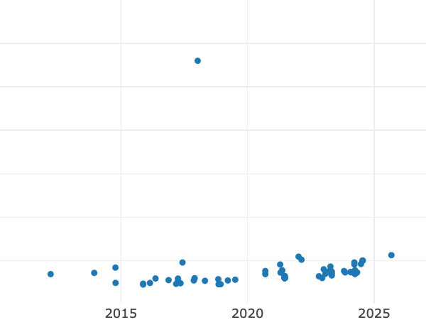 Gráfico de ventas en subastas alt