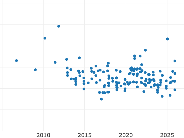 Gráfico de ventas en subastas alt